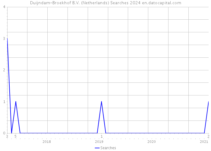 Duijndam-Broekhof B.V. (Netherlands) Searches 2024 