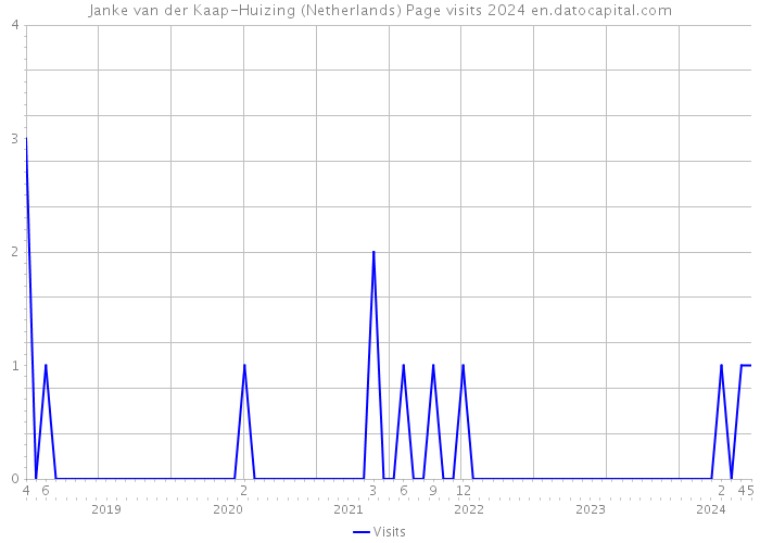 Janke van der Kaap-Huizing (Netherlands) Page visits 2024 