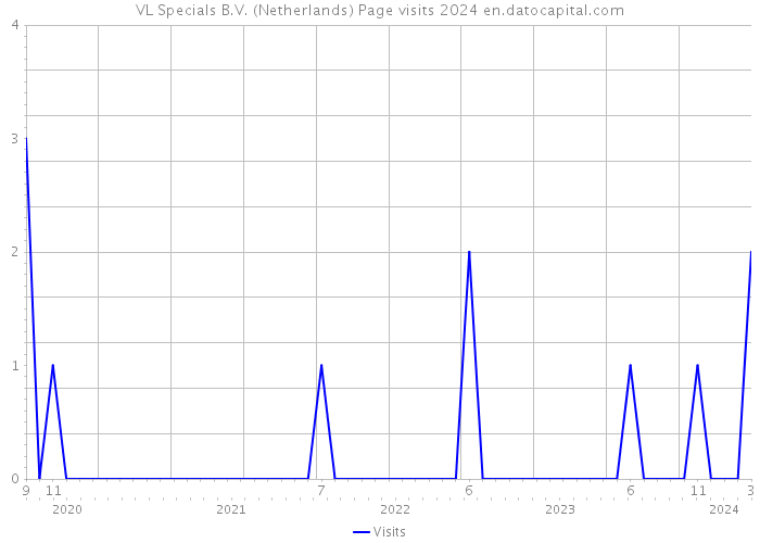 VL Specials B.V. (Netherlands) Page visits 2024 