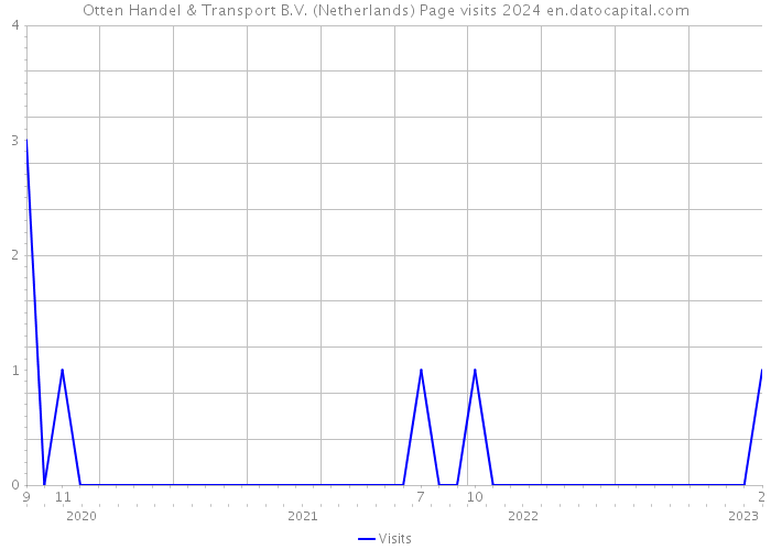 Otten Handel & Transport B.V. (Netherlands) Page visits 2024 