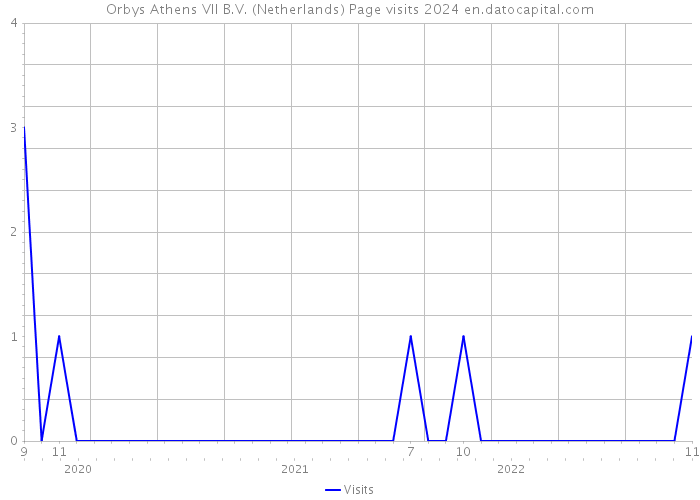Orbys Athens VII B.V. (Netherlands) Page visits 2024 
