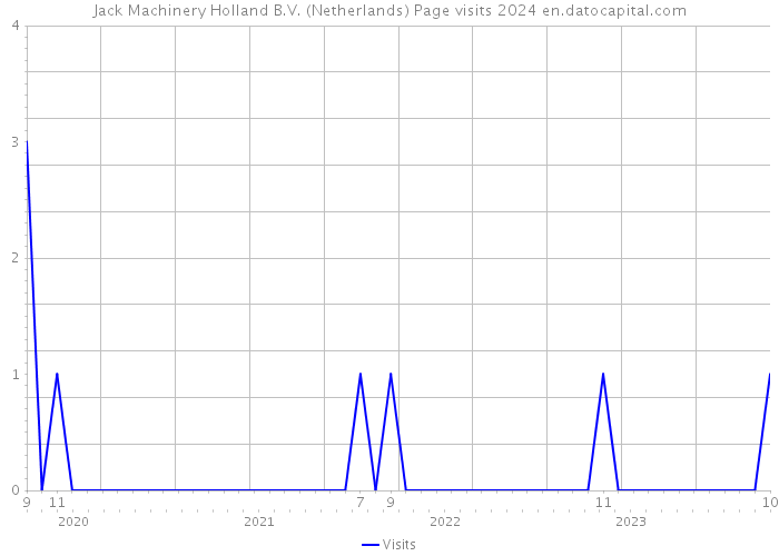 Jack Machinery Holland B.V. (Netherlands) Page visits 2024 