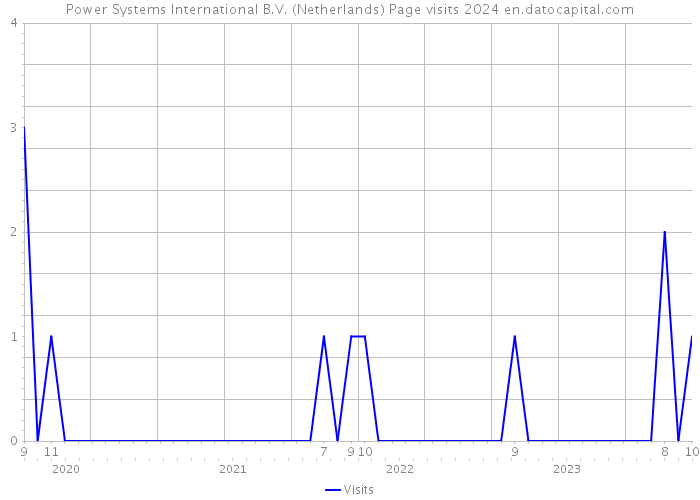 Power Systems International B.V. (Netherlands) Page visits 2024 