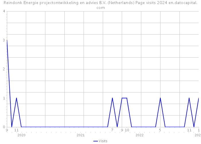 Reindonk Energie projectontwikkeling en advies B.V. (Netherlands) Page visits 2024 