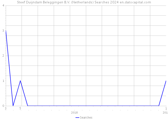 Steef Duijndam Beleggingen B.V. (Netherlands) Searches 2024 