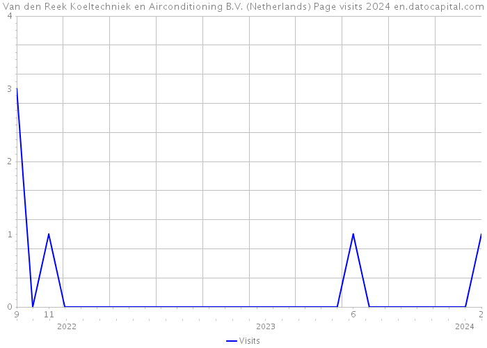 Van den Reek Koeltechniek en Airconditioning B.V. (Netherlands) Page visits 2024 