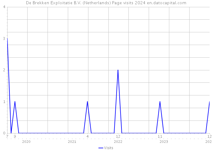 De Brekken Exploitatie B.V. (Netherlands) Page visits 2024 