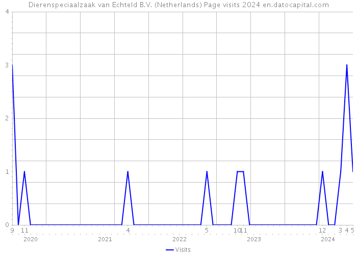 Dierenspeciaalzaak van Echteld B.V. (Netherlands) Page visits 2024 