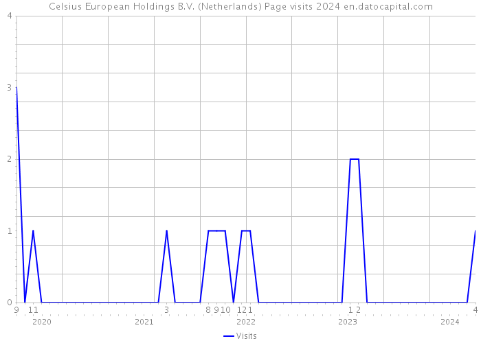 Celsius European Holdings B.V. (Netherlands) Page visits 2024 