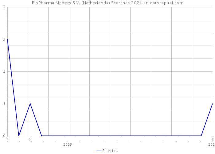 BioPharma Matters B.V. (Netherlands) Searches 2024 