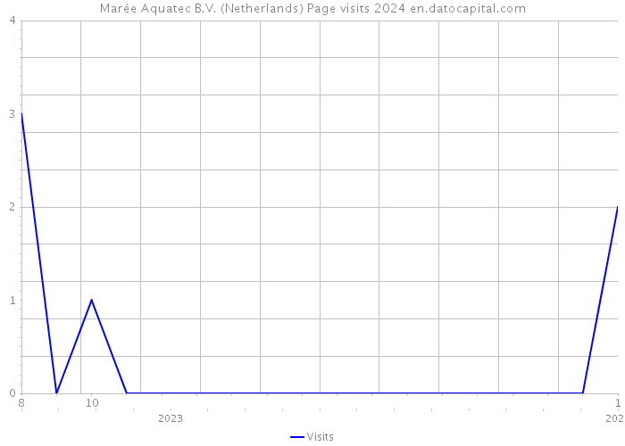 Marée Aquatec B.V. (Netherlands) Page visits 2024 