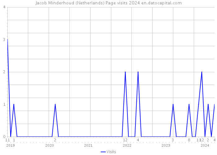 Jacob Minderhoud (Netherlands) Page visits 2024 