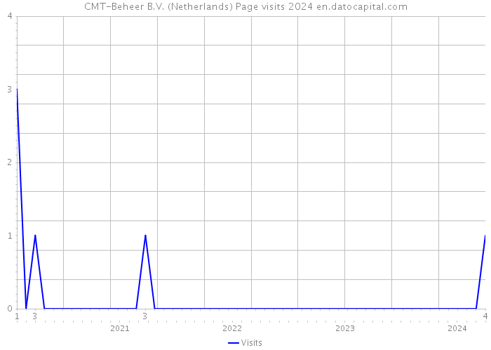 CMT-Beheer B.V. (Netherlands) Page visits 2024 