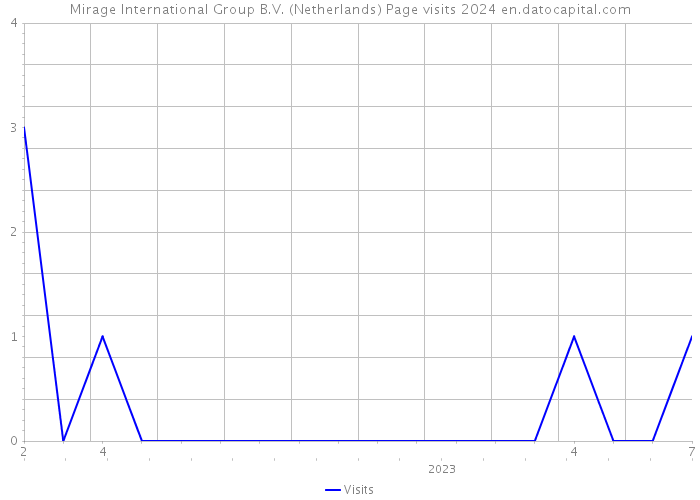 Mirage International Group B.V. (Netherlands) Page visits 2024 
