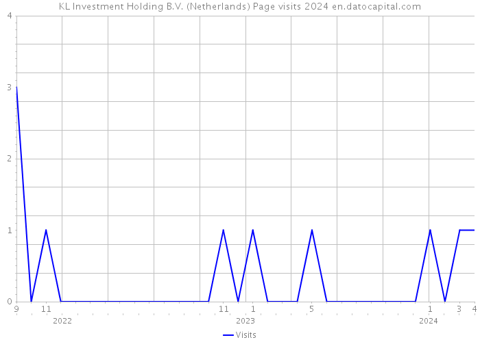 KL Investment Holding B.V. (Netherlands) Page visits 2024 