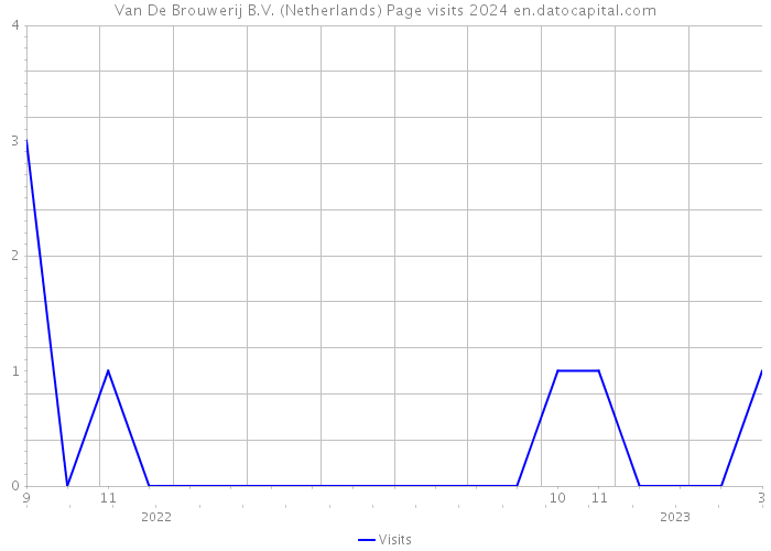 Van De Brouwerij B.V. (Netherlands) Page visits 2024 