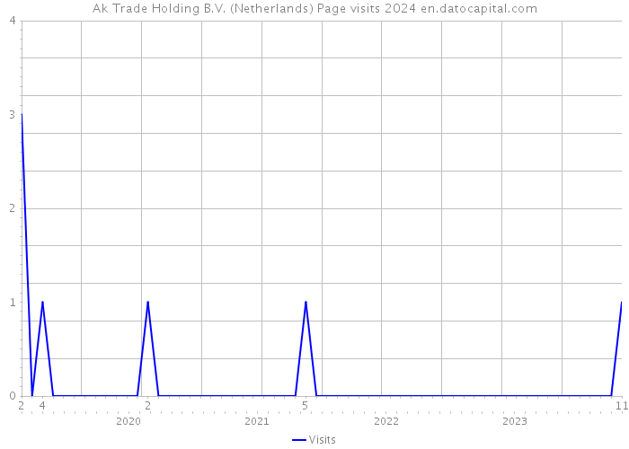 Ak Trade Holding B.V. (Netherlands) Page visits 2024 