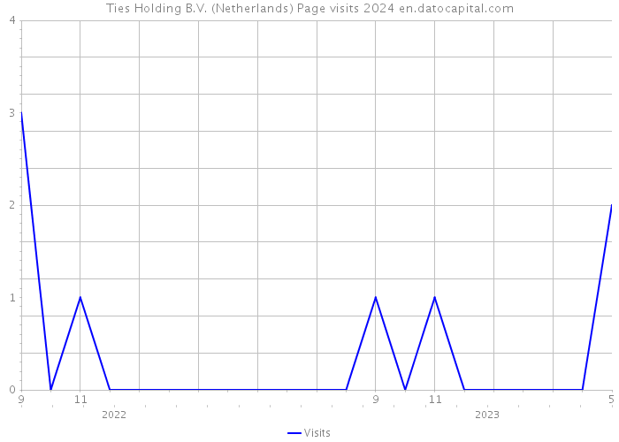 Ties Holding B.V. (Netherlands) Page visits 2024 