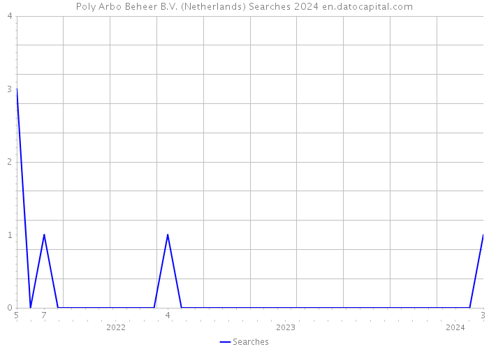 Poly Arbo Beheer B.V. (Netherlands) Searches 2024 