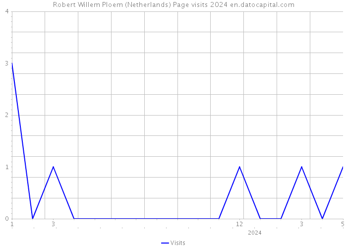 Robert Willem Ploem (Netherlands) Page visits 2024 