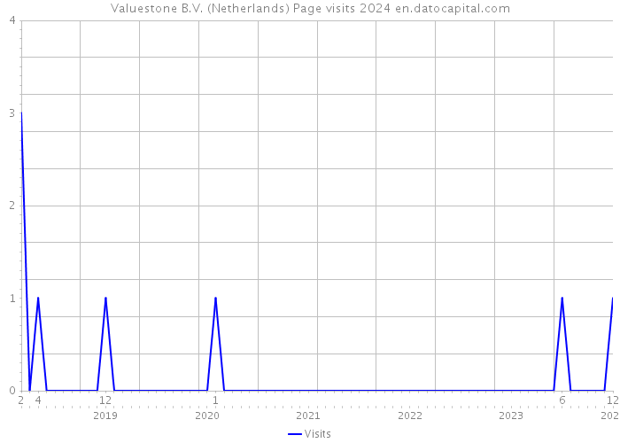Valuestone B.V. (Netherlands) Page visits 2024 