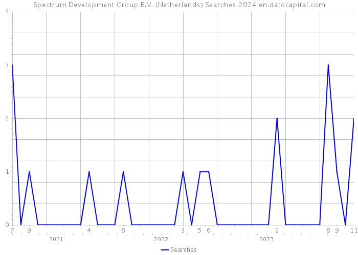 Spectrum Development Group B.V. (Netherlands) Searches 2024 