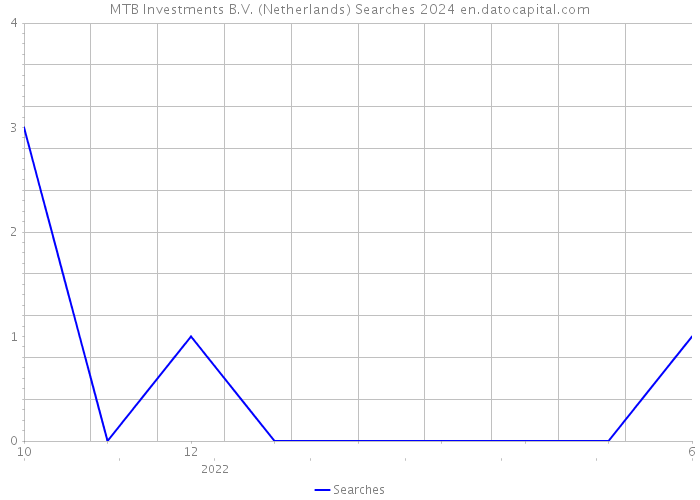 MTB Investments B.V. (Netherlands) Searches 2024 