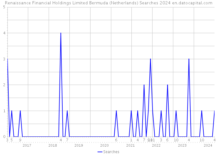 Renaissance Financial Holdings Limited Bermuda (Netherlands) Searches 2024 