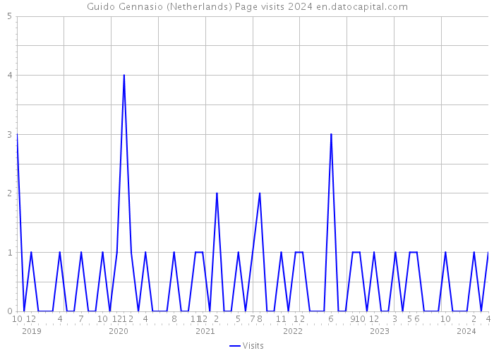 Guido Gennasio (Netherlands) Page visits 2024 