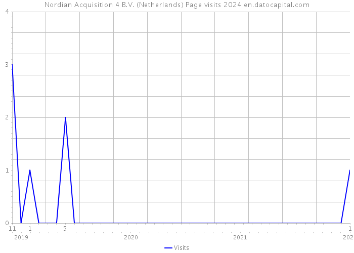 Nordian Acquisition 4 B.V. (Netherlands) Page visits 2024 