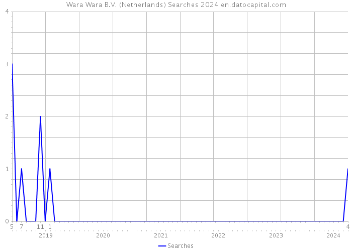 Wara Wara B.V. (Netherlands) Searches 2024 