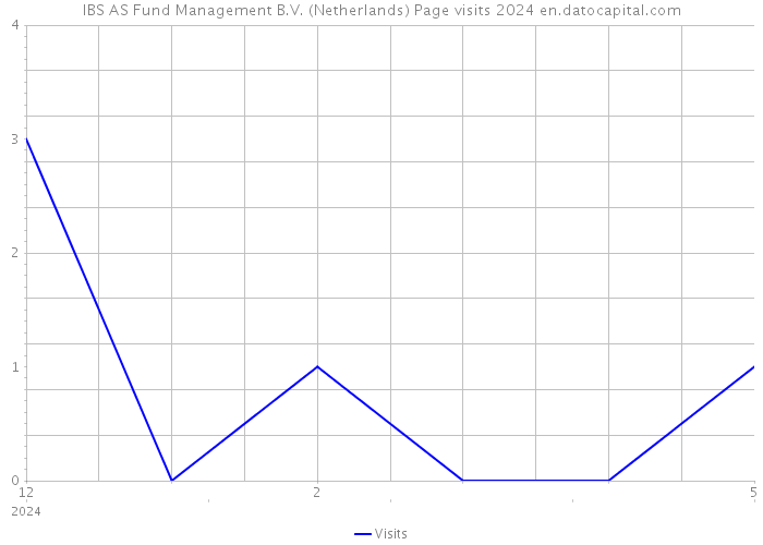 IBS AS Fund Management B.V. (Netherlands) Page visits 2024 