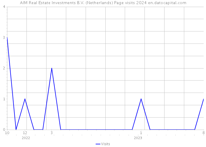 AIM Real Estate Investments B.V. (Netherlands) Page visits 2024 