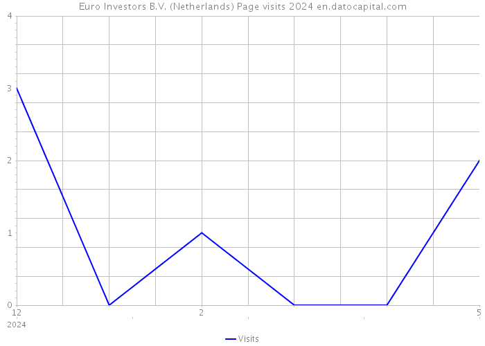 Euro Investors B.V. (Netherlands) Page visits 2024 