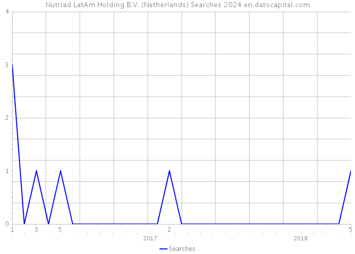 Nutriad LatAm Holding B.V. (Netherlands) Searches 2024 
