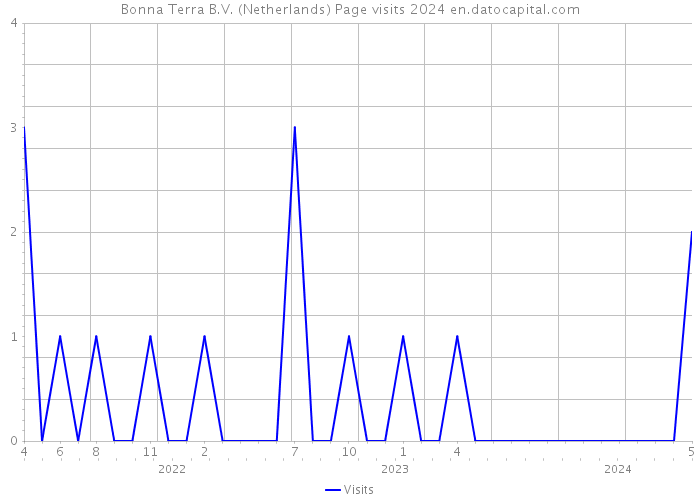 Bonna Terra B.V. (Netherlands) Page visits 2024 