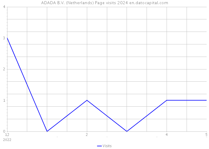 ADADA B.V. (Netherlands) Page visits 2024 