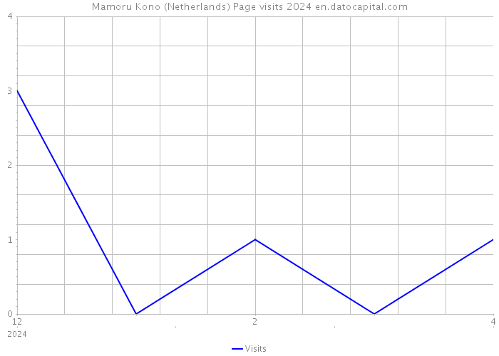 Mamoru Kono (Netherlands) Page visits 2024 