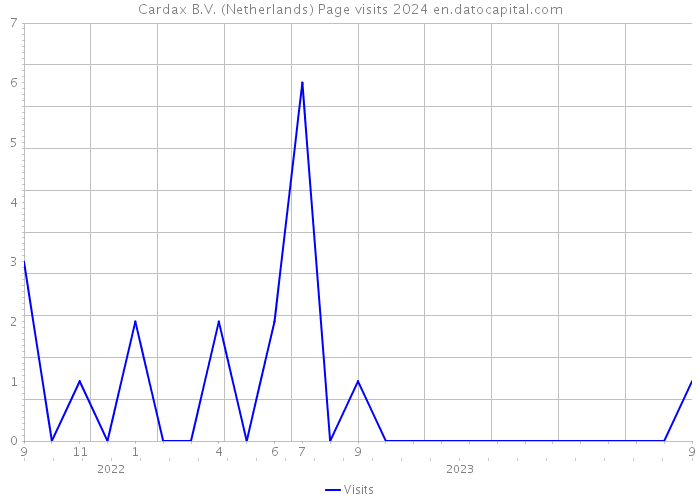 Cardax B.V. (Netherlands) Page visits 2024 