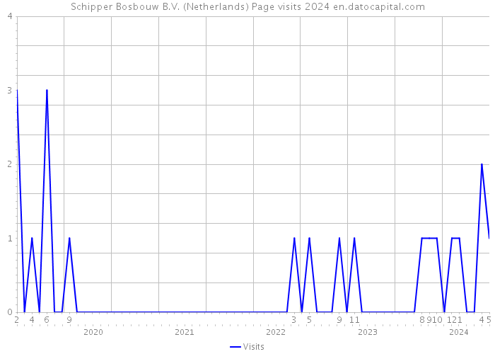 Schipper Bosbouw B.V. (Netherlands) Page visits 2024 