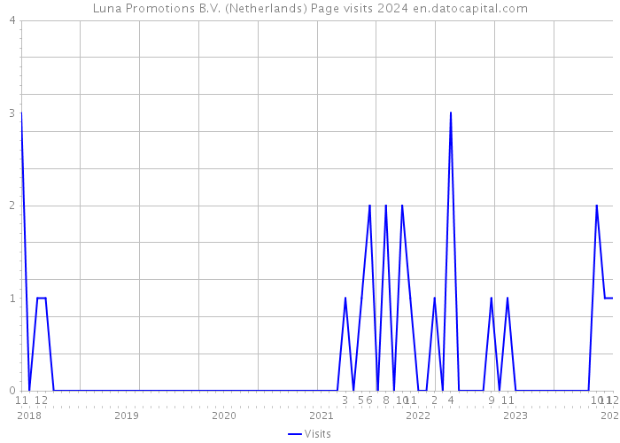 Luna Promotions B.V. (Netherlands) Page visits 2024 