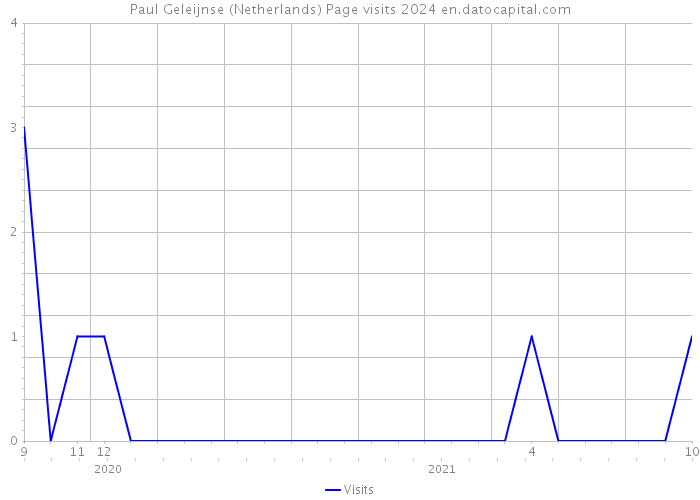 Paul Geleijnse (Netherlands) Page visits 2024 