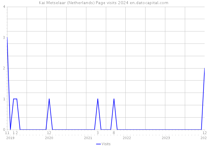 Kai Metselaar (Netherlands) Page visits 2024 