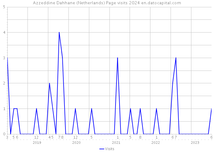 Azzeddine Dahhane (Netherlands) Page visits 2024 