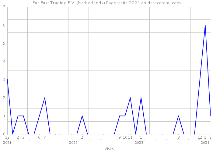 Far East Trading B.V. (Netherlands) Page visits 2024 