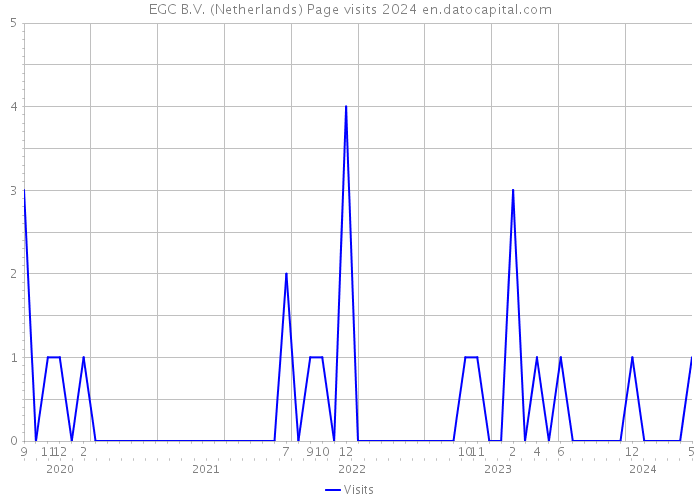 EGC B.V. (Netherlands) Page visits 2024 