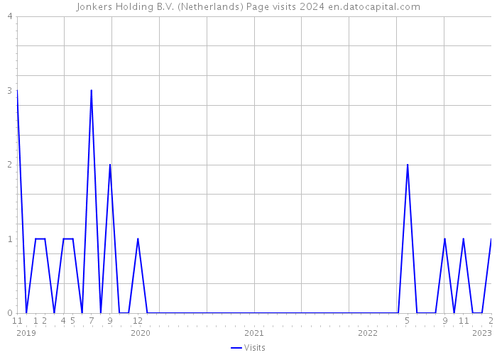 Jonkers Holding B.V. (Netherlands) Page visits 2024 