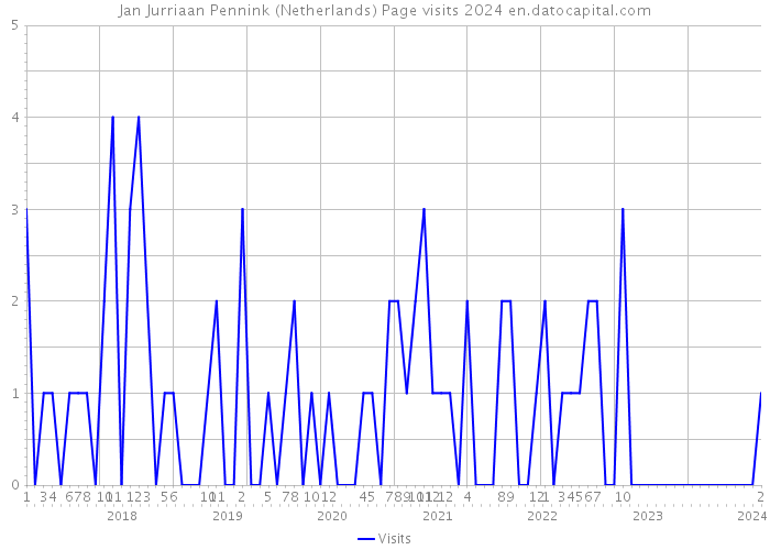 Jan Jurriaan Pennink (Netherlands) Page visits 2024 