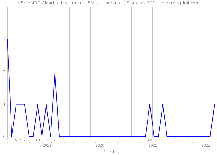 ABN AMRO Clearing Investments B.V. (Netherlands) Searches 2024 