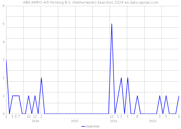 ABN AMRO AIS Holding B.V. (Netherlands) Searches 2024 